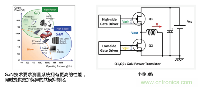 寬禁帶半導體器件GaN、SiC設計優化驗證