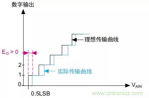 ADC誤差是如何產生的？