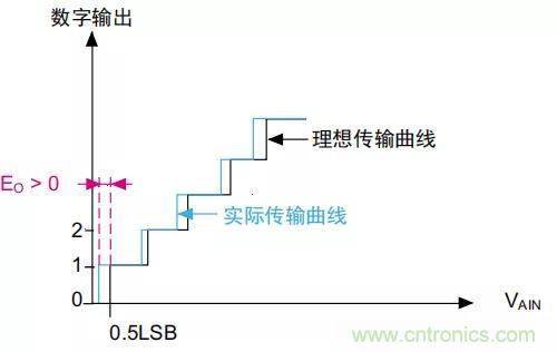 ADC誤差是如何產生的？