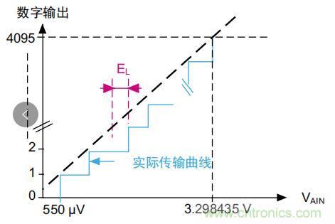 ADC誤差是如何產生的？
