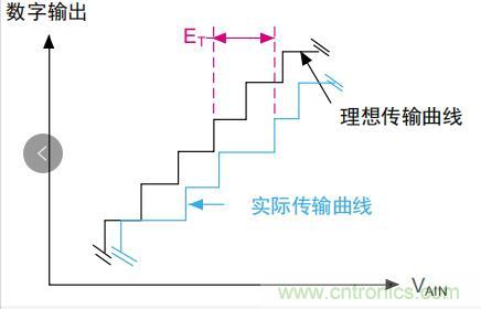 ADC誤差是如何產生的？
