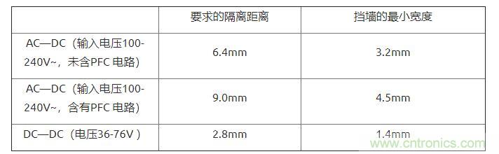 如何確定電路板Layout爬電距離、電氣間隙？