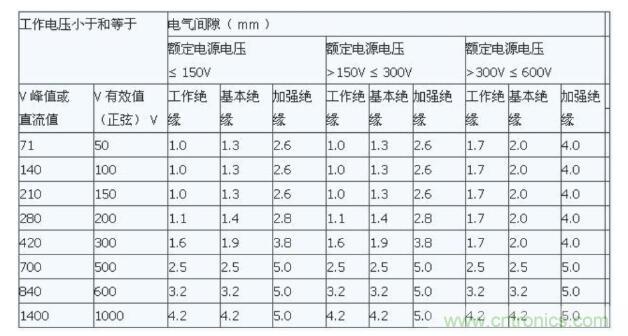 如何確定電路板Layout爬電距離、電氣間隙？