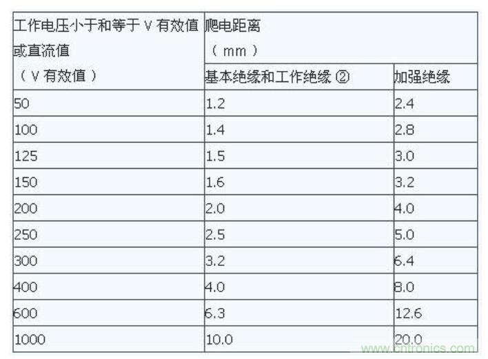 如何確定電路板Layout爬電距離、電氣間隙？