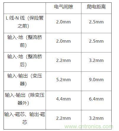 如何確定電路板Layout爬電距離、電氣間隙？