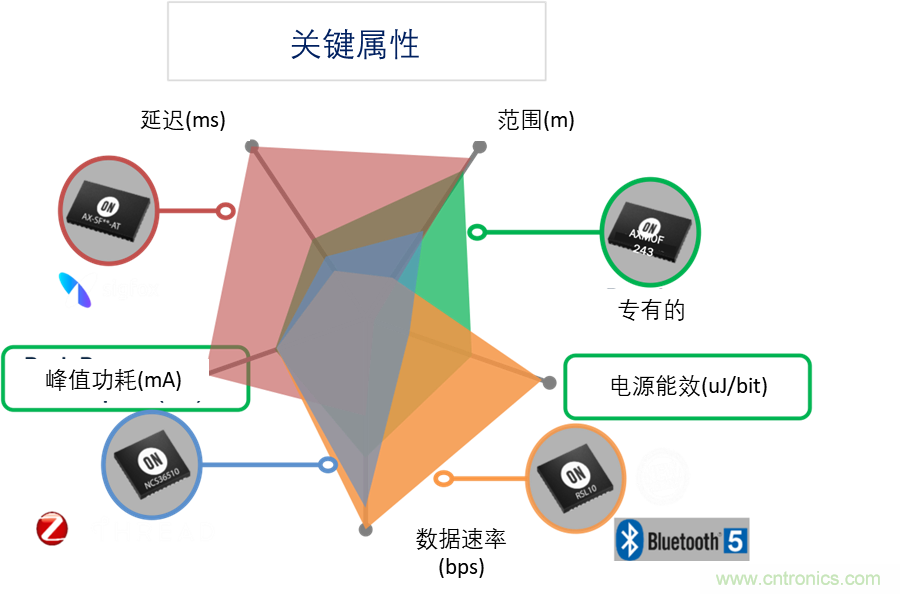 超低功耗傳感器方案如何賦能智能、安全聯接的樓宇