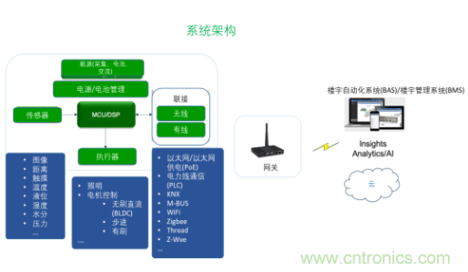超低功耗傳感器方案如何賦能智能、安全聯接的樓宇