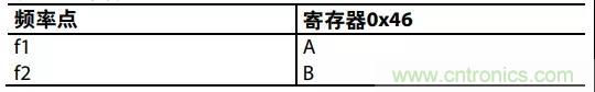 ADI教你如何把PLL鎖定時間從4.5 ms 縮短到 360 μs？