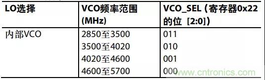 ADI教你如何把PLL鎖定時間從4.5 ms 縮短到 360 μs？