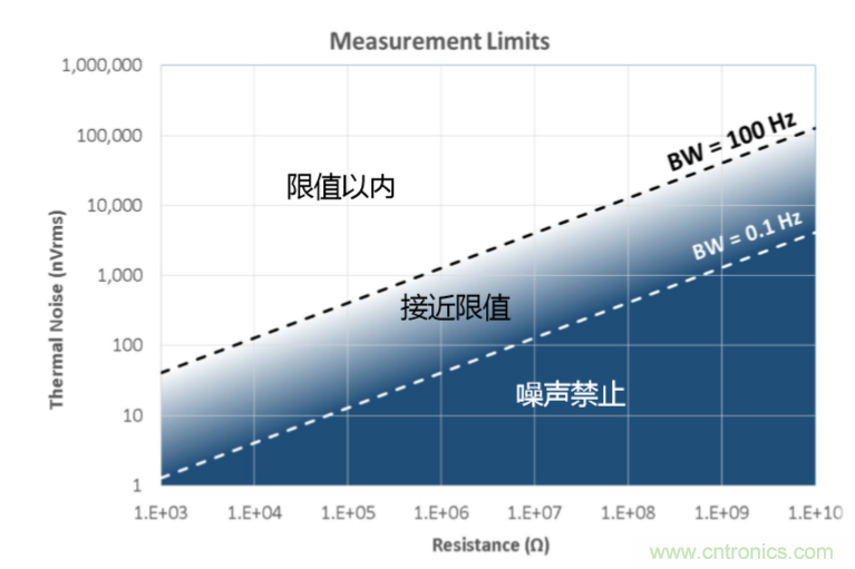 量子級別的超低電流如何測量？這里有一個超強方案哦~