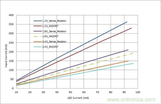 對您的LED進行高效調光，無需檢測電阻器
