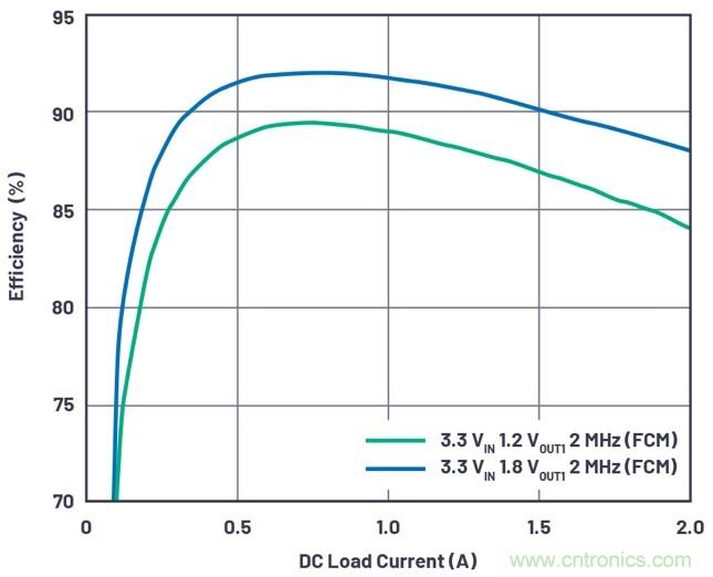3.6V輸入、雙路輸出µModule降壓穩壓器以3mm × 4mm小尺寸為每通道提供2A電流