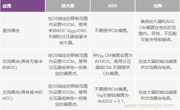 如何正確對放大器前端進行電平轉換？
