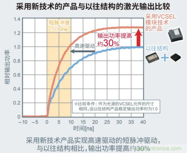 一體化封裝，VCSEL的輸出功率更高