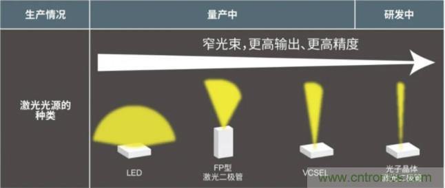 一體化封裝，VCSEL的輸出功率更高