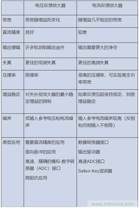 如何攻克高速放大器設計三大常見問題？