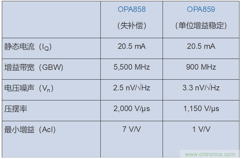 如何攻克高速放大器設計三大常見問題？