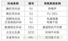 MSO6B專治抖動！查找和診斷功率完整性問題導致的抖動