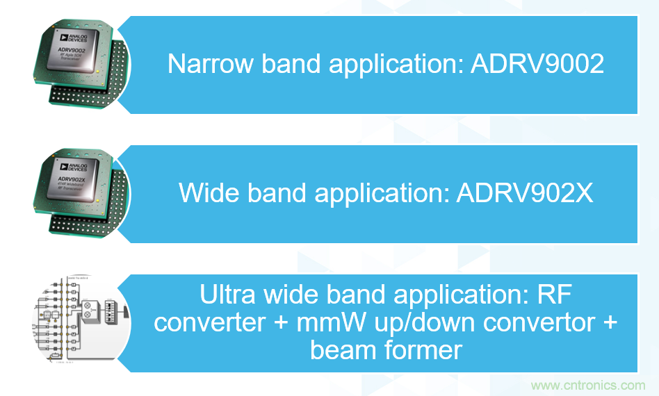 ADI覆蓋全頻譜的器件如何簡化無線通信設計？