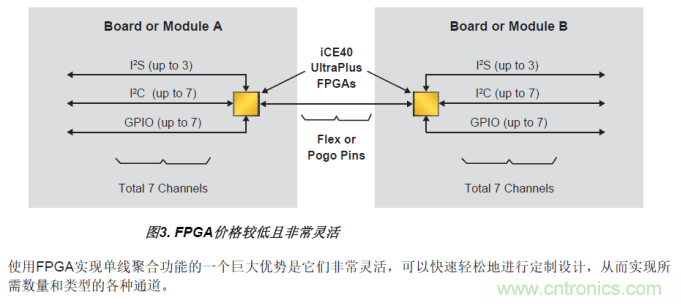 FPGA的單線聚合(SWA)優勢 FPGA的單線聚合(SWA)優勢