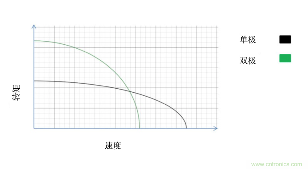 只要簡單接線配置，輕松將單級步進電機作為雙級步進電機進行驅動