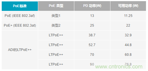 能一并搞定供電和傳輸數據的解決方案 能一并搞定供電和傳輸數據的解決方案