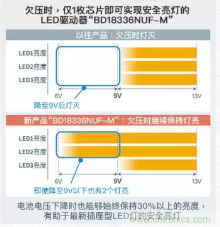 車載電池欠壓時，僅1枚芯片即可實現安全亮燈的LED驅動器