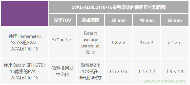 自動駕駛系統設計中的LIDAR：用于目標分類？還是目標檢測？