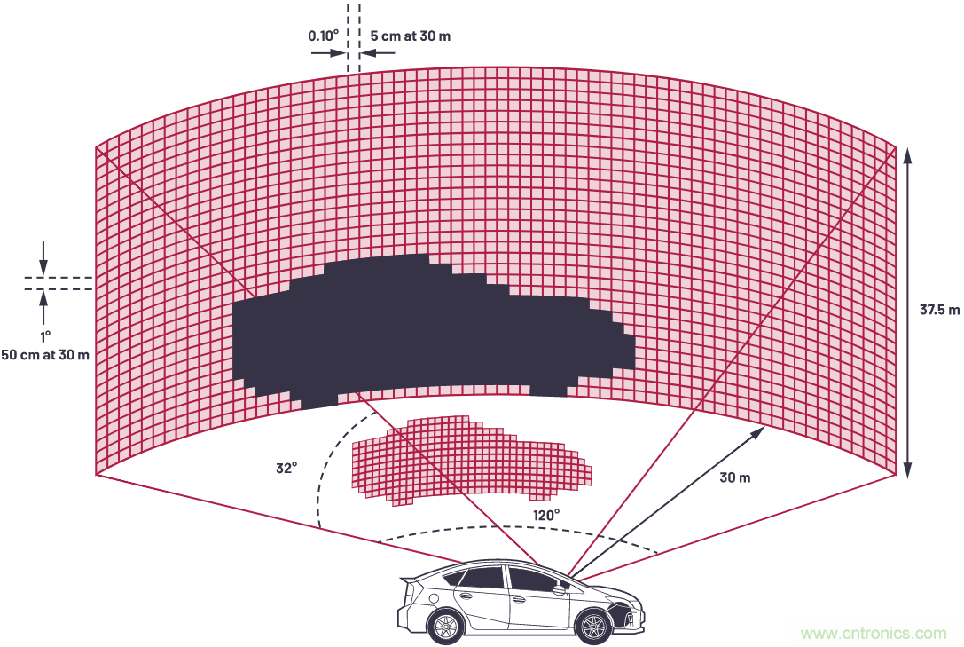 自動駕駛系統設計中的LIDAR：用于目標分類？還是目標檢測？