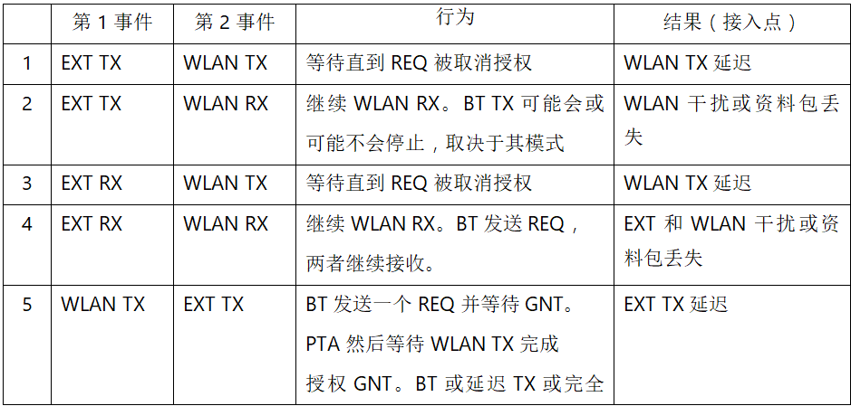 在2.4GHz共存WLAN、藍牙、ZigBee和Thread在2.4GHz頻段共存