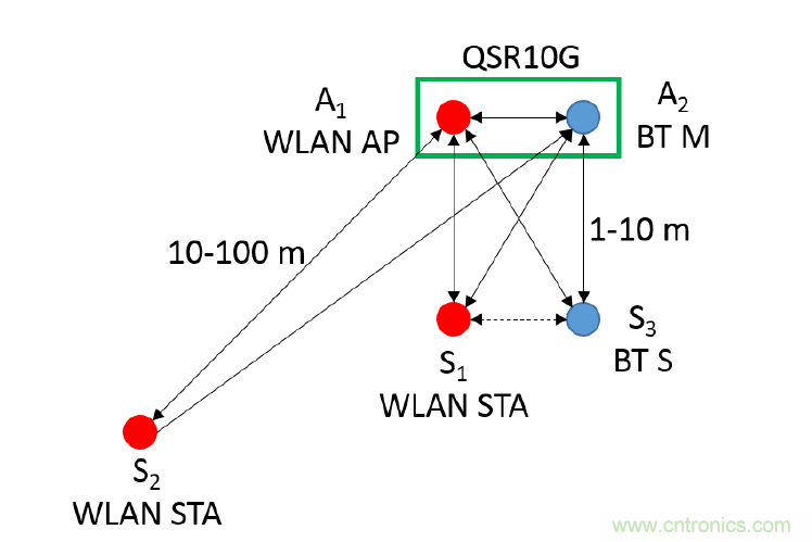 在2.4GHz共存WLAN、藍牙、ZigBee和Thread在2.4GHz頻段共存