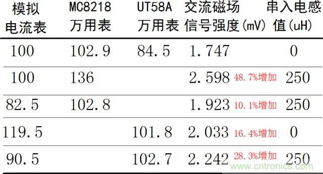 如何簡便標定信號源電流大??？