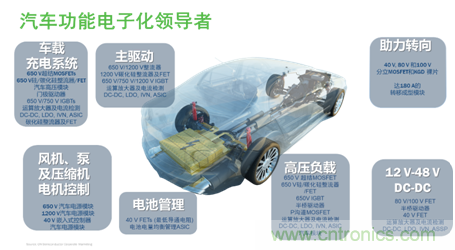 安森美的汽車半導體方案使汽車更智能、安全、環保和節能