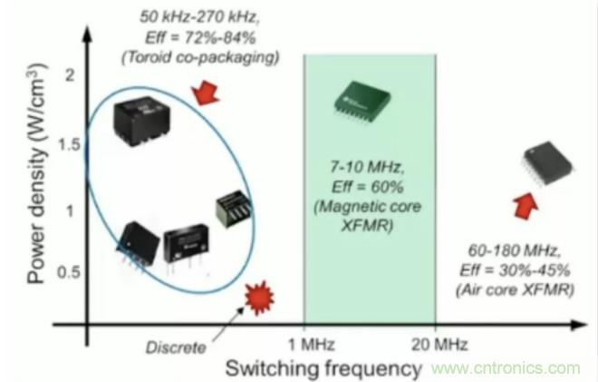 穿越隔離柵供電：TI教你一個好方法！