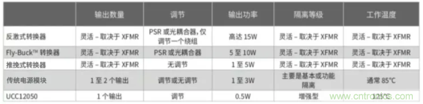穿越隔離柵供電：TI教你一個好方法！