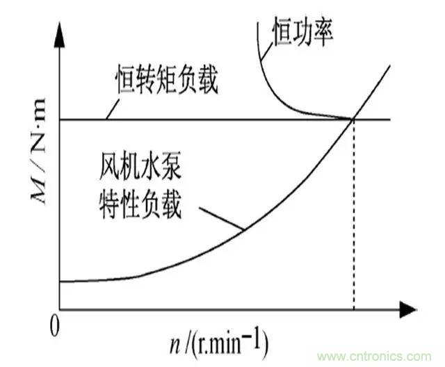 低效率電機也有可能節電嗎？其實，這是偽命題