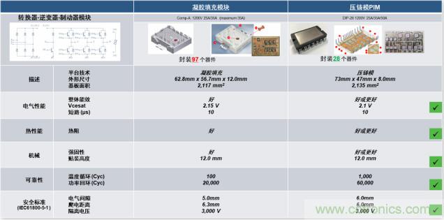 更高能效、穩定可靠的工業驅動模塊和開箱即用的電機開發套件