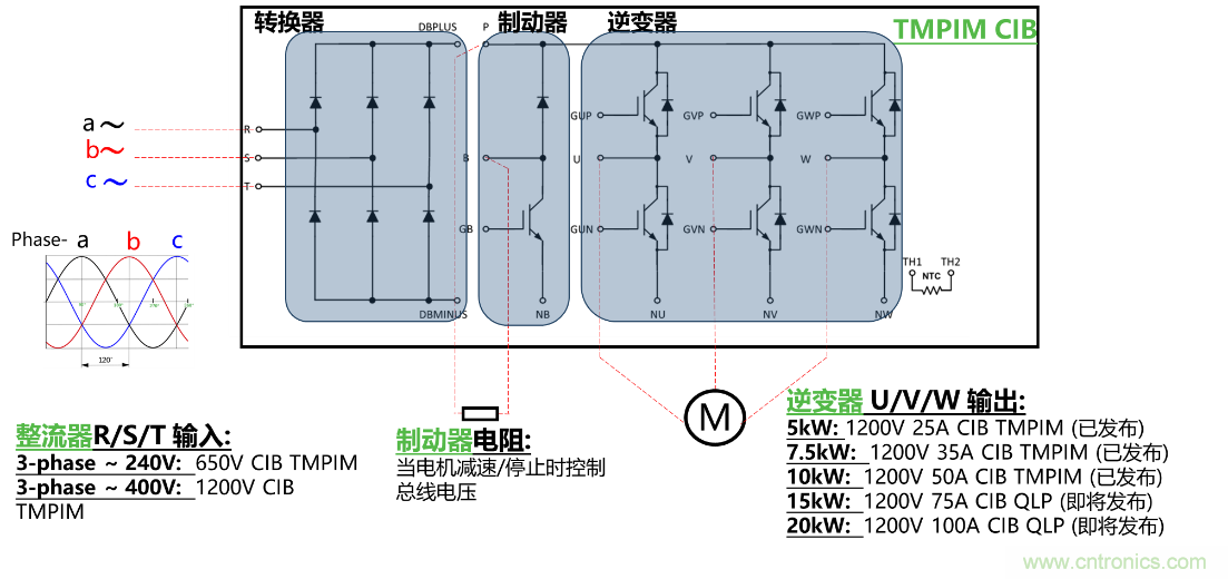 更高能效、穩定可靠的工業驅動模塊和開箱即用的電機開發套件