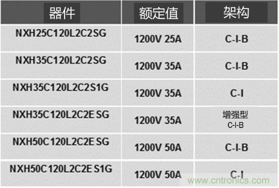 更高能效、穩定可靠的工業驅動模塊和開箱即用的電機開發套件