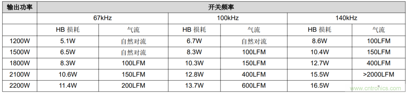 解鎖GaN功率級設計關于散熱的秘密！