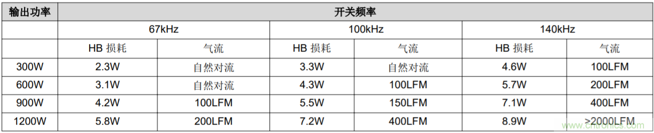 解鎖GaN功率級設計關于散熱的秘密！