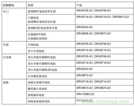 簡化汽車車身電機控制器設計，快速實現輕量化