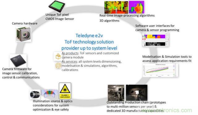 高性能標準CMOS傳感器應用于3D視覺、感測和度量