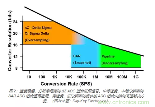 如何使用流水線 ADC？