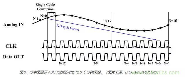 如何使用流水線 ADC？