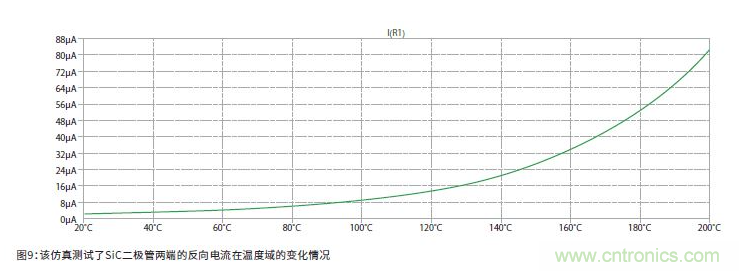 如何有效地檢測Sic MOSFET？