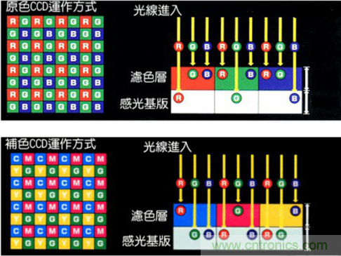 CCD與CMOS的圖像質量應該怎樣權衡？