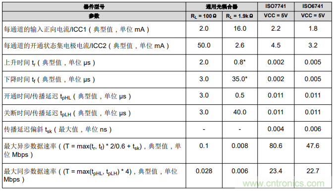 如何采用數字隔離器替代光耦合器來改善系統性能？
