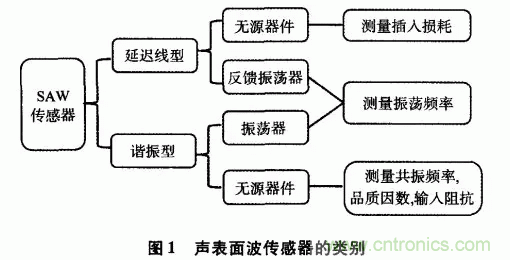 如何看懂聲表面波（SAW）技術傳感器？