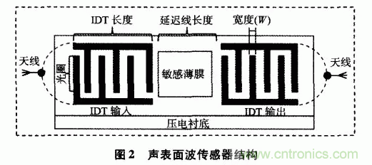 如何看懂聲表面波（SAW）技術傳感器？